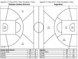 1992-07-01 Estados Unidos América vs Argentina Area Tiros Charles Barkley y Luis Villar
